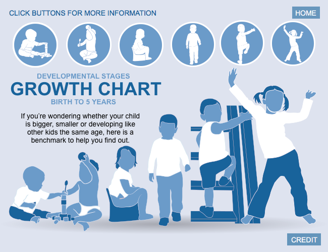 Interactive graphic showing growth and development