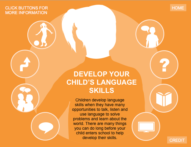 Interactive graphic illustrating how to develop language skills.